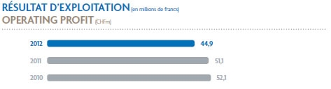 Résultat d'exploitation