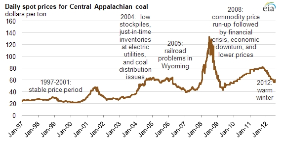 Api2 Coal Price Chart